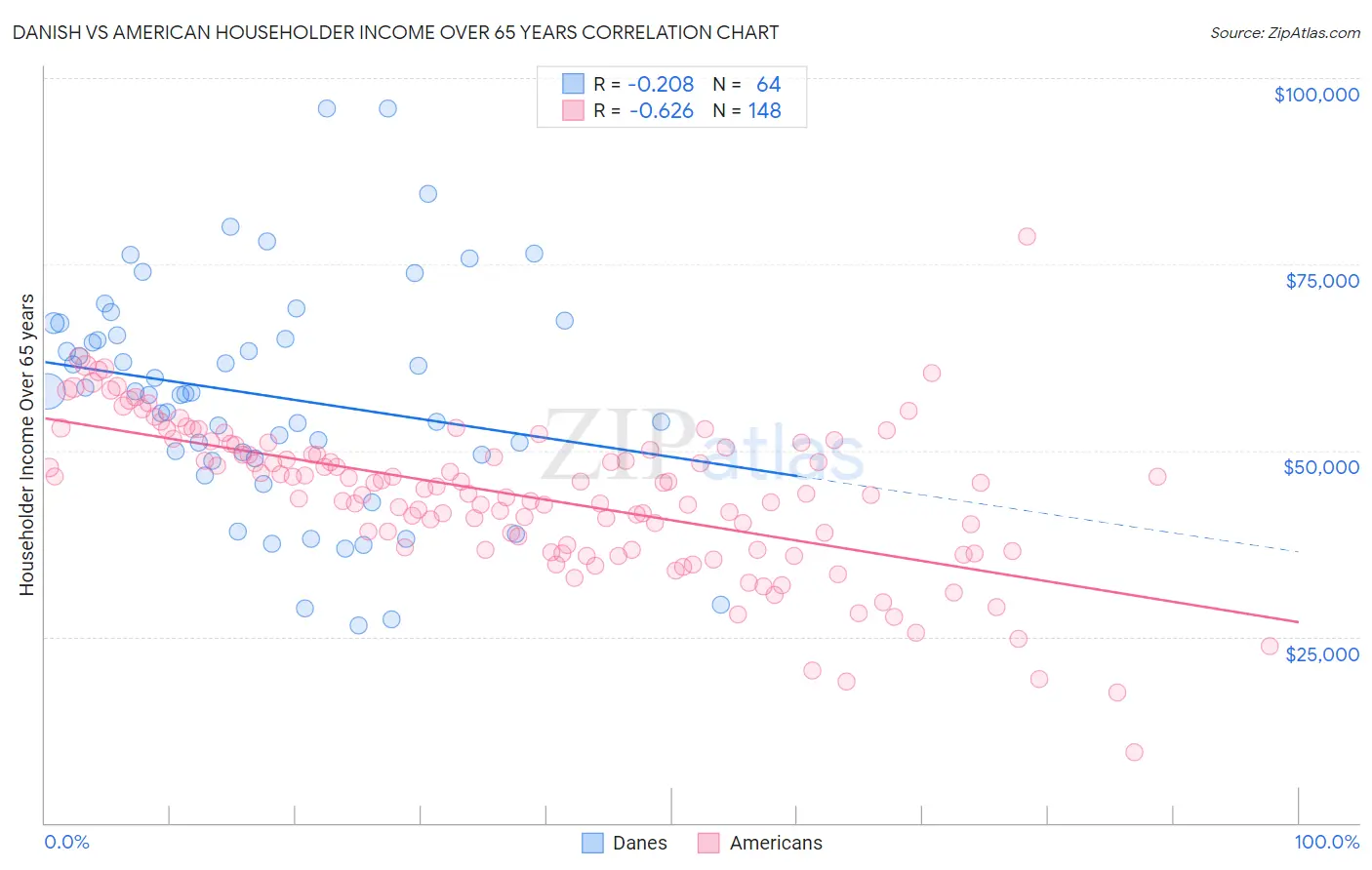 Danish vs American Householder Income Over 65 years