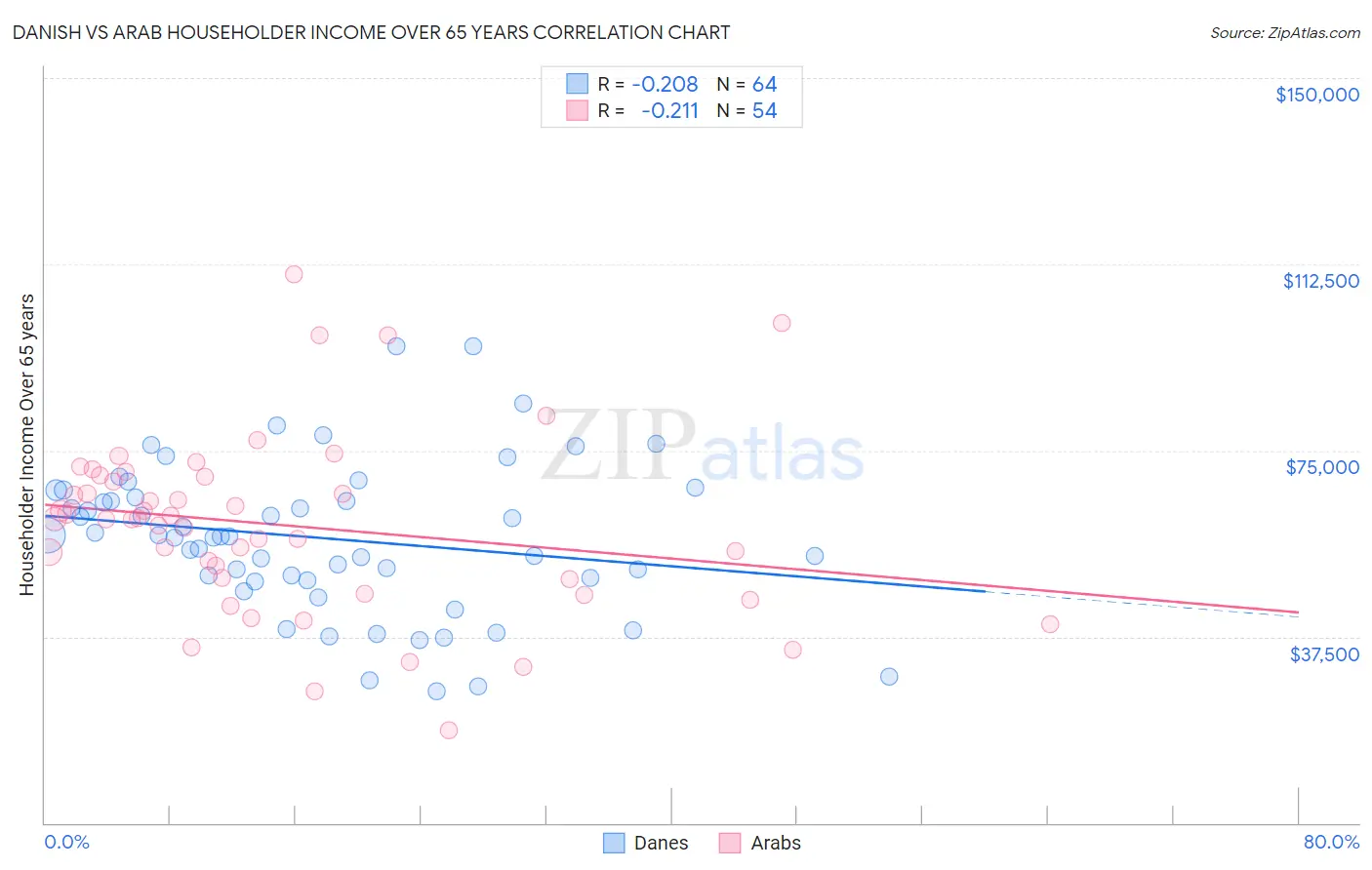 Danish vs Arab Householder Income Over 65 years