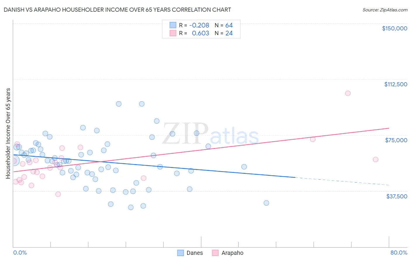 Danish vs Arapaho Householder Income Over 65 years