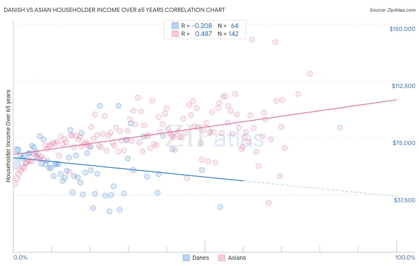 Danish vs Asian Householder Income Over 65 years