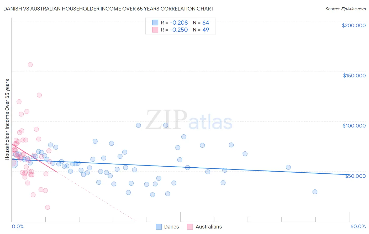 Danish vs Australian Householder Income Over 65 years