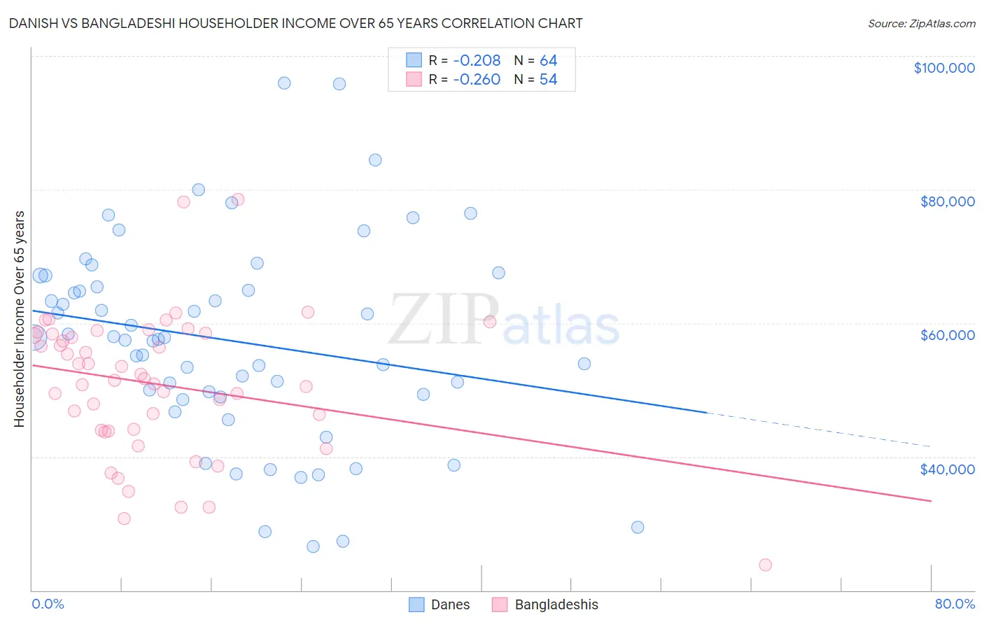 Danish vs Bangladeshi Householder Income Over 65 years