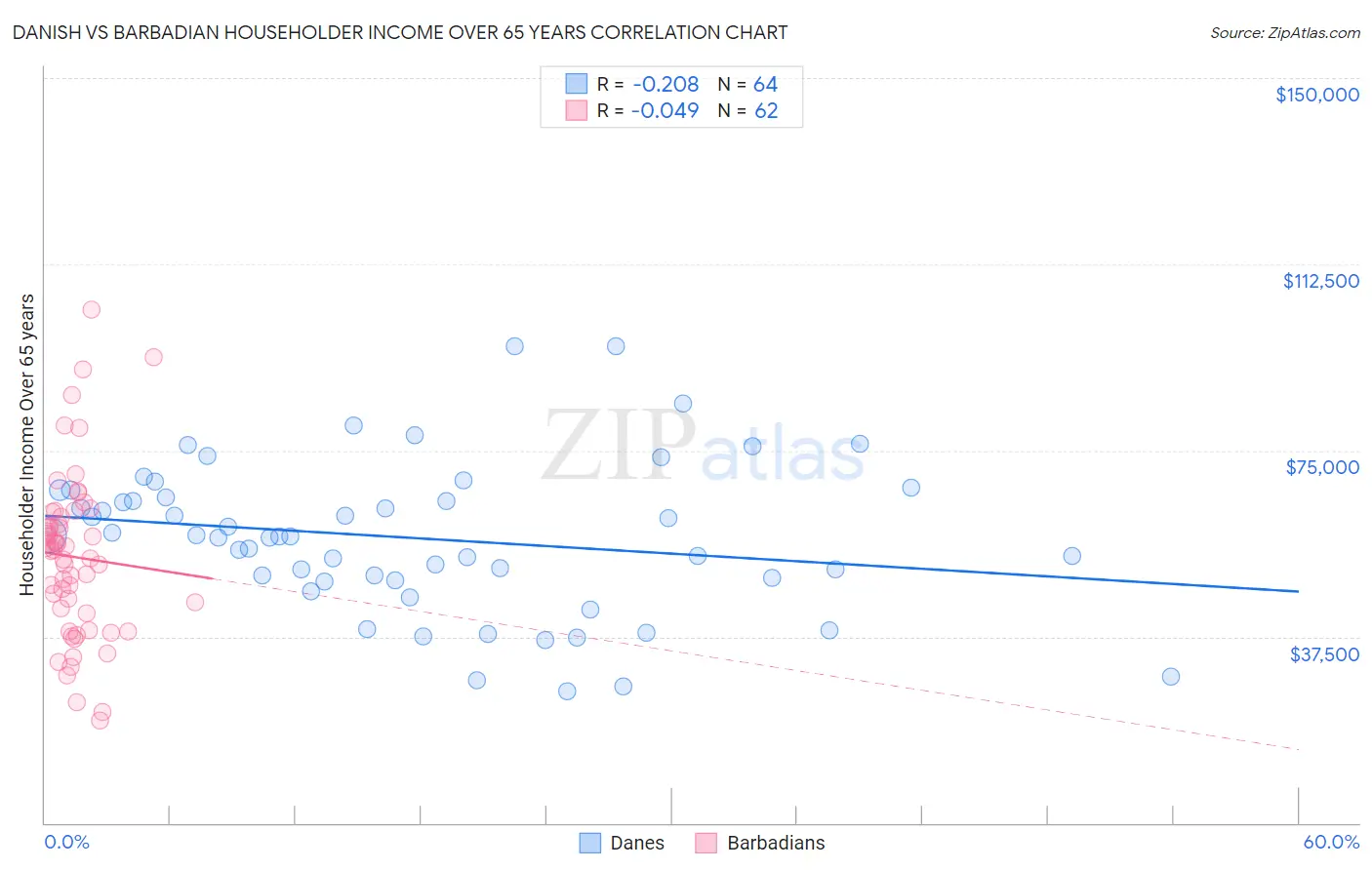 Danish vs Barbadian Householder Income Over 65 years