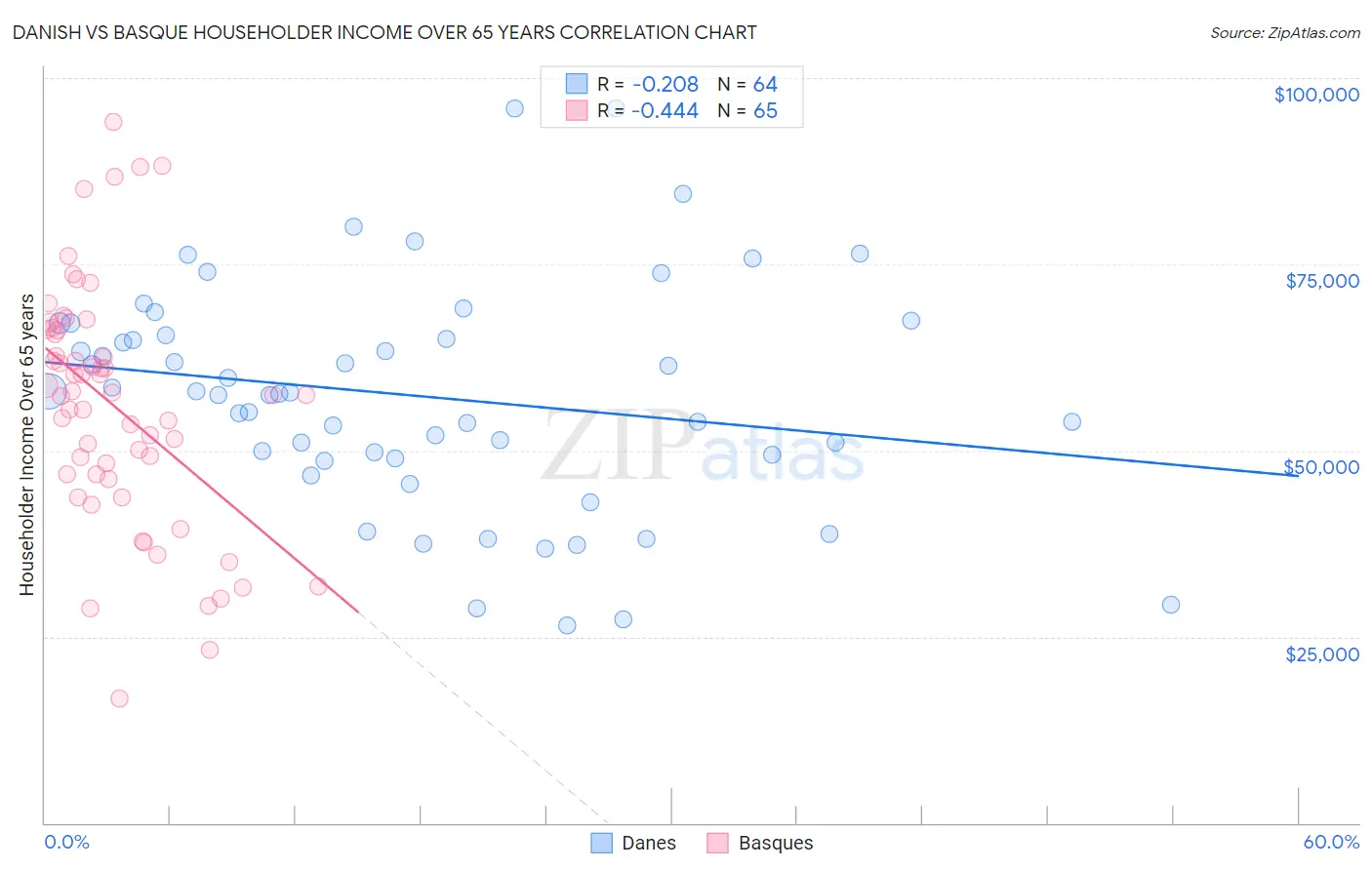 Danish vs Basque Householder Income Over 65 years