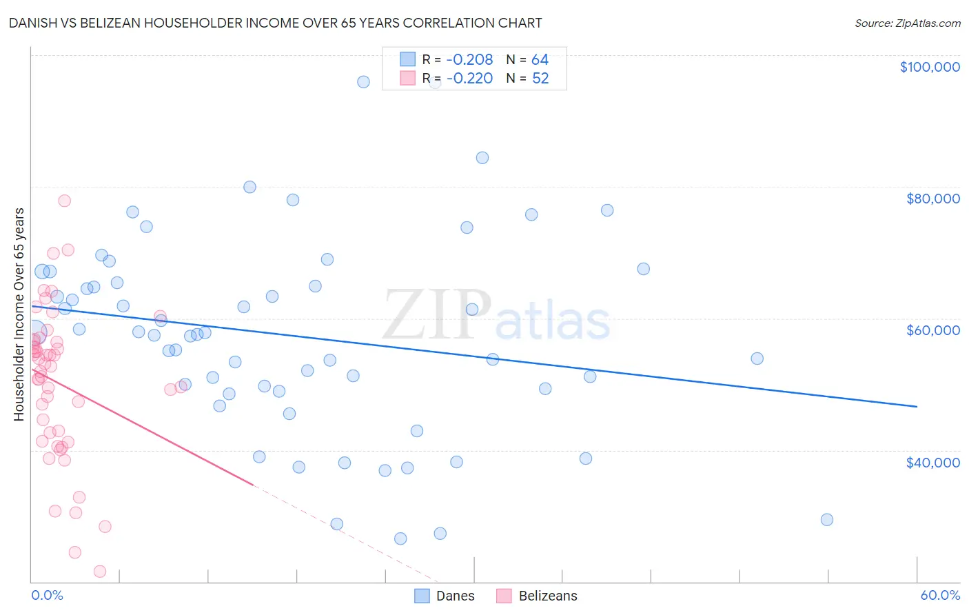 Danish vs Belizean Householder Income Over 65 years