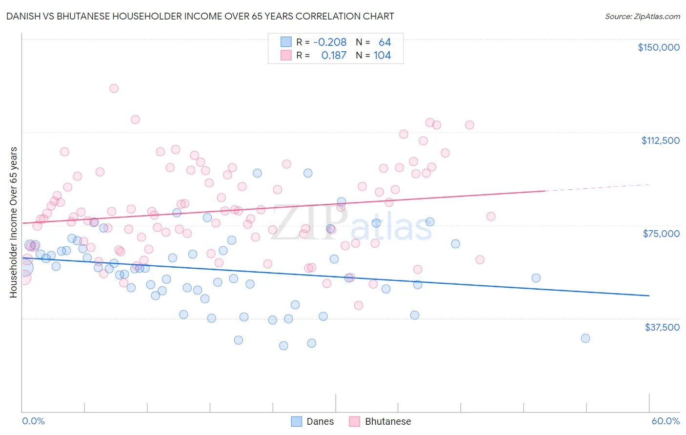 Danish vs Bhutanese Householder Income Over 65 years