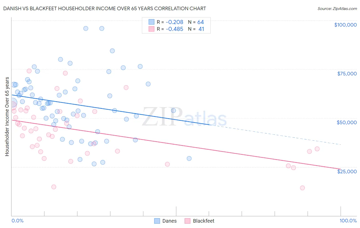 Danish vs Blackfeet Householder Income Over 65 years