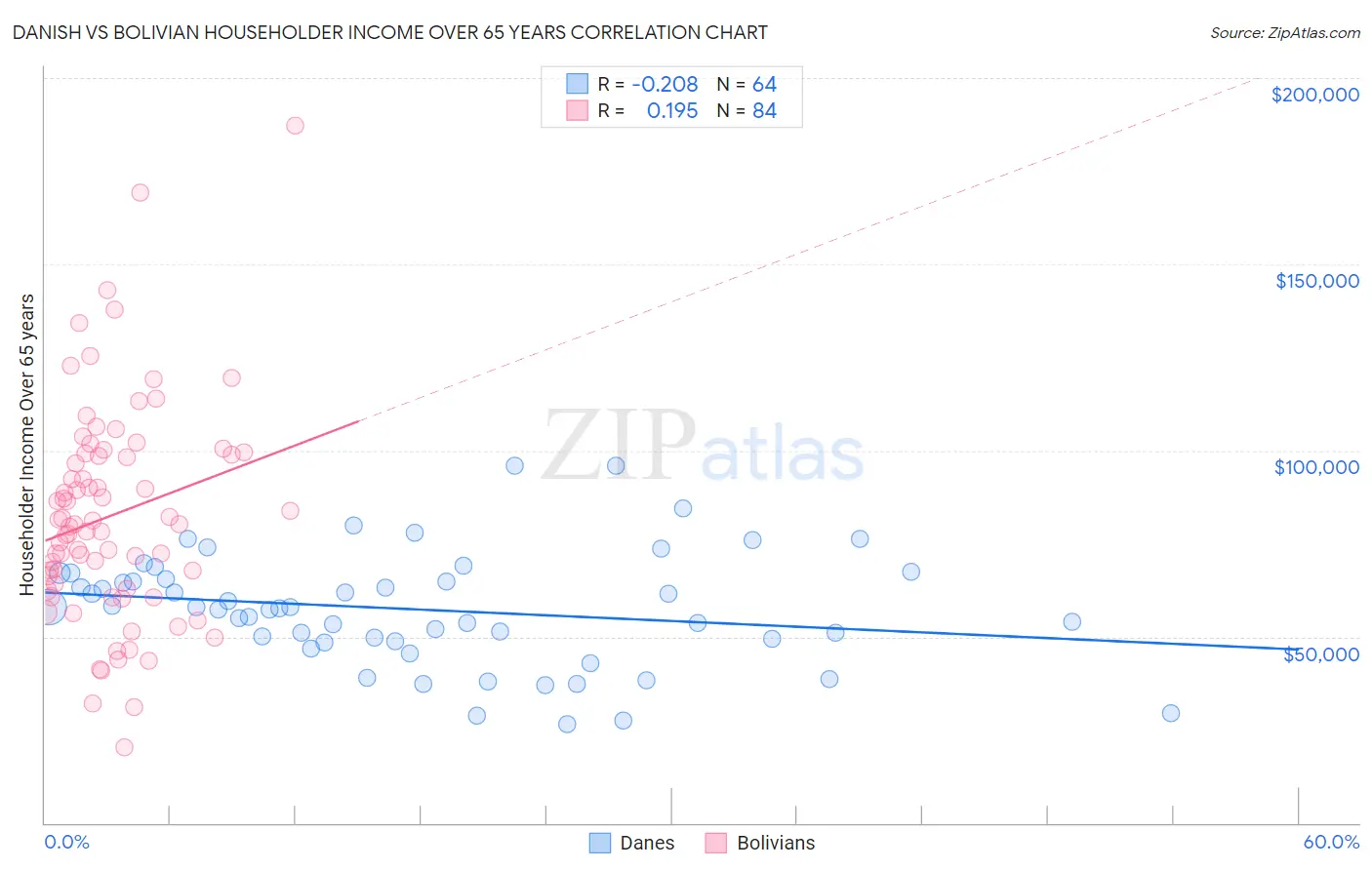 Danish vs Bolivian Householder Income Over 65 years