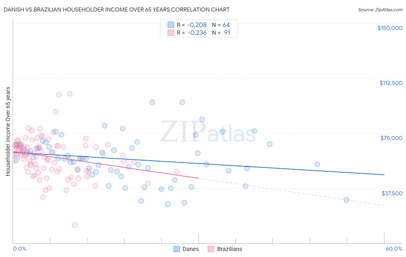 Danish vs Brazilian Householder Income Over 65 years
