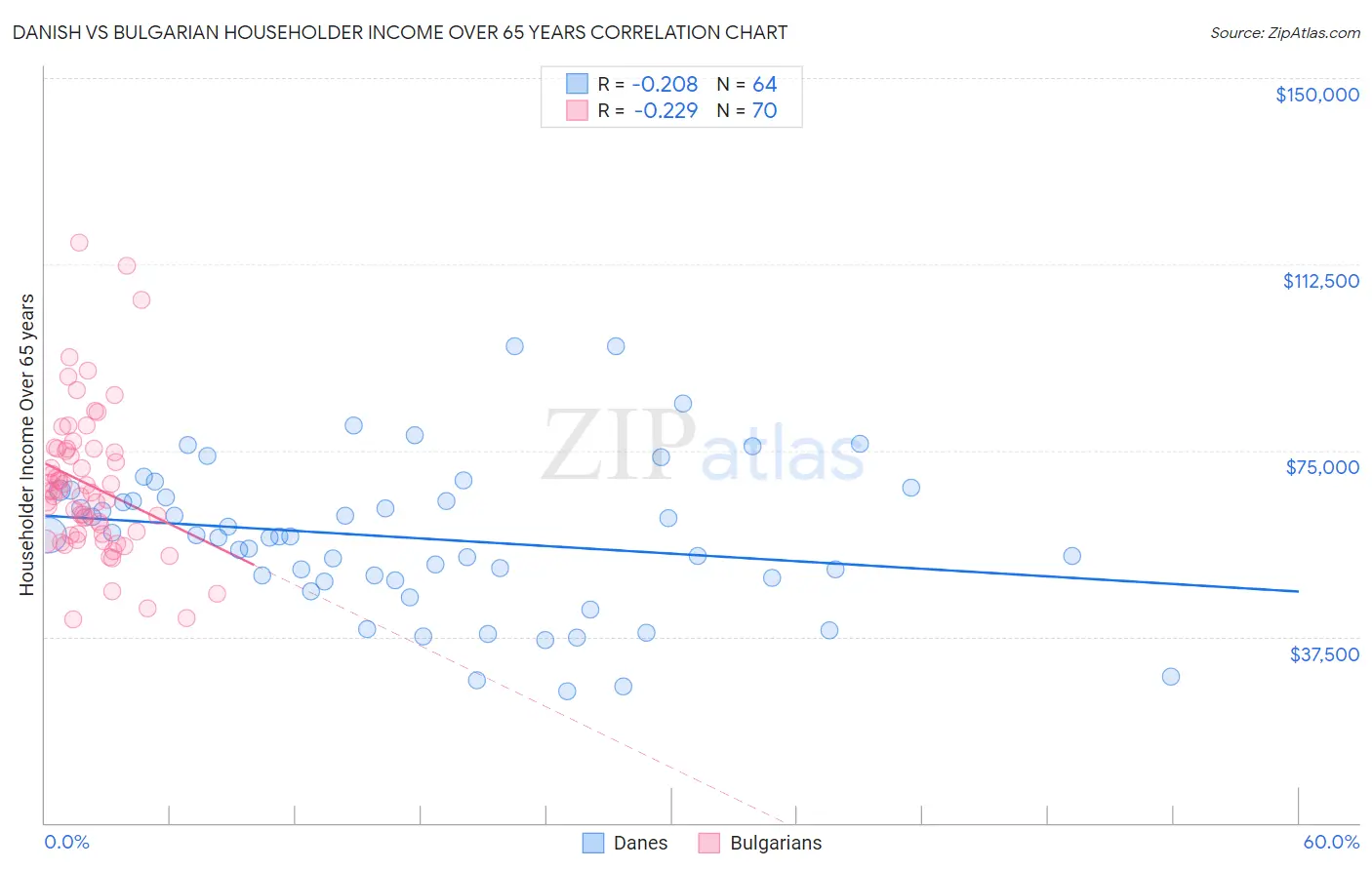 Danish vs Bulgarian Householder Income Over 65 years