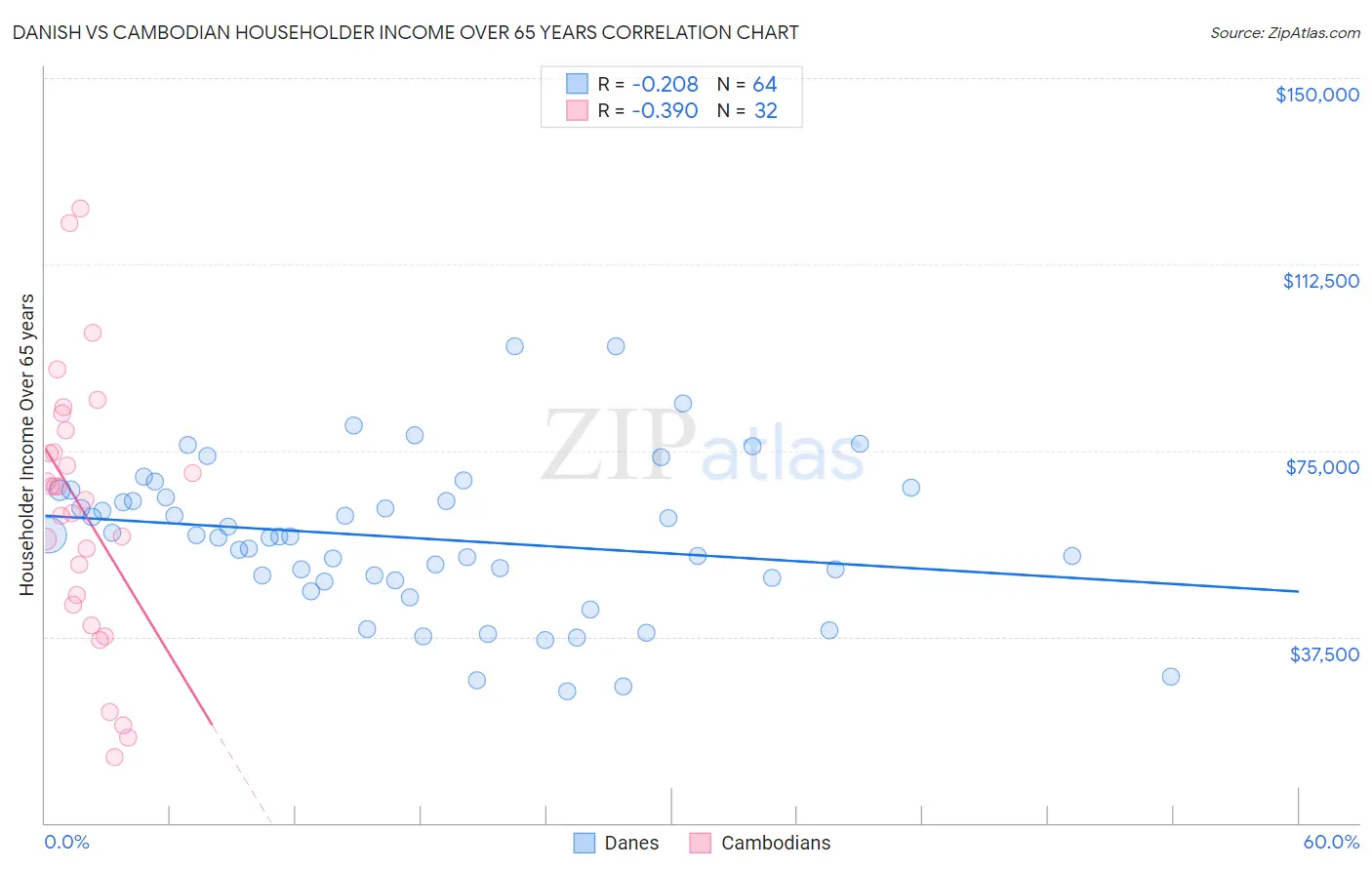 Danish vs Cambodian Householder Income Over 65 years