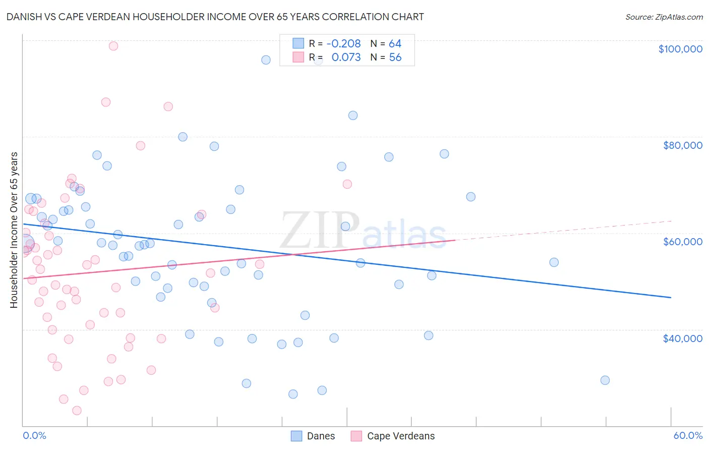 Danish vs Cape Verdean Householder Income Over 65 years