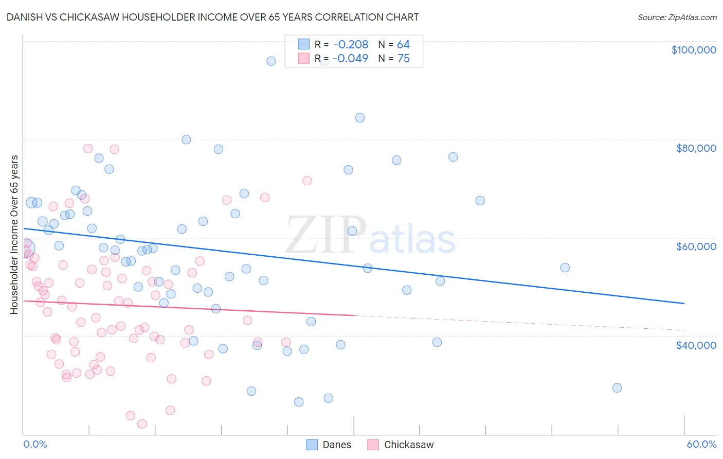 Danish vs Chickasaw Householder Income Over 65 years