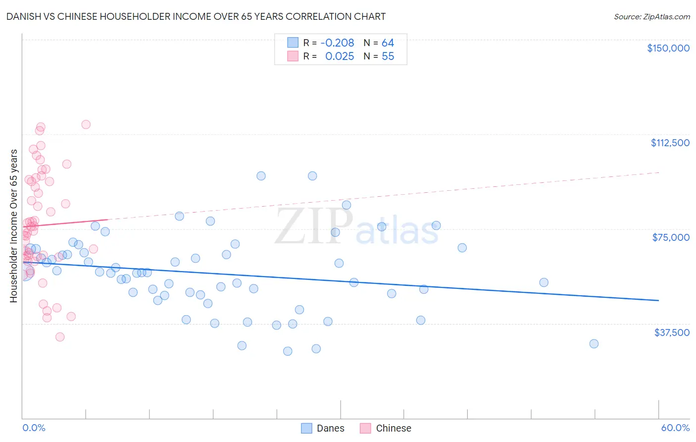 Danish vs Chinese Householder Income Over 65 years