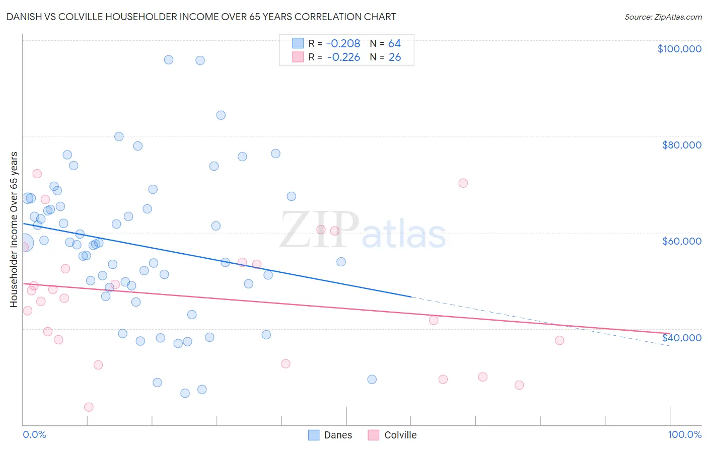 Danish vs Colville Householder Income Over 65 years