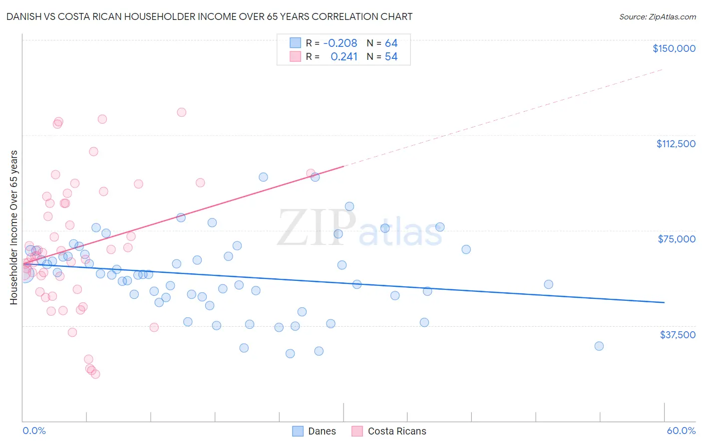 Danish vs Costa Rican Householder Income Over 65 years