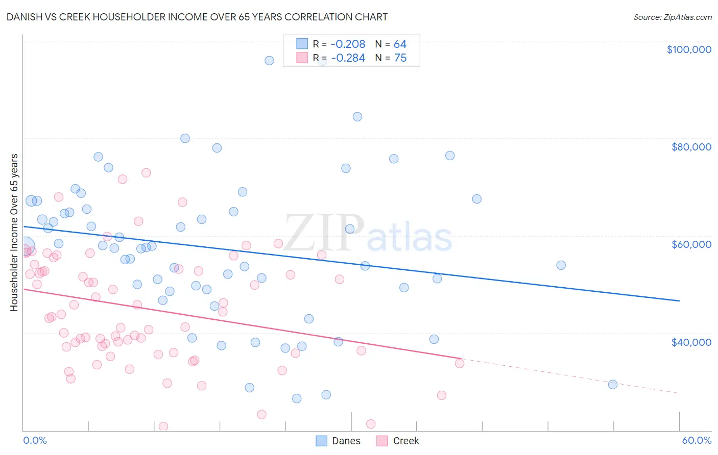 Danish vs Creek Householder Income Over 65 years