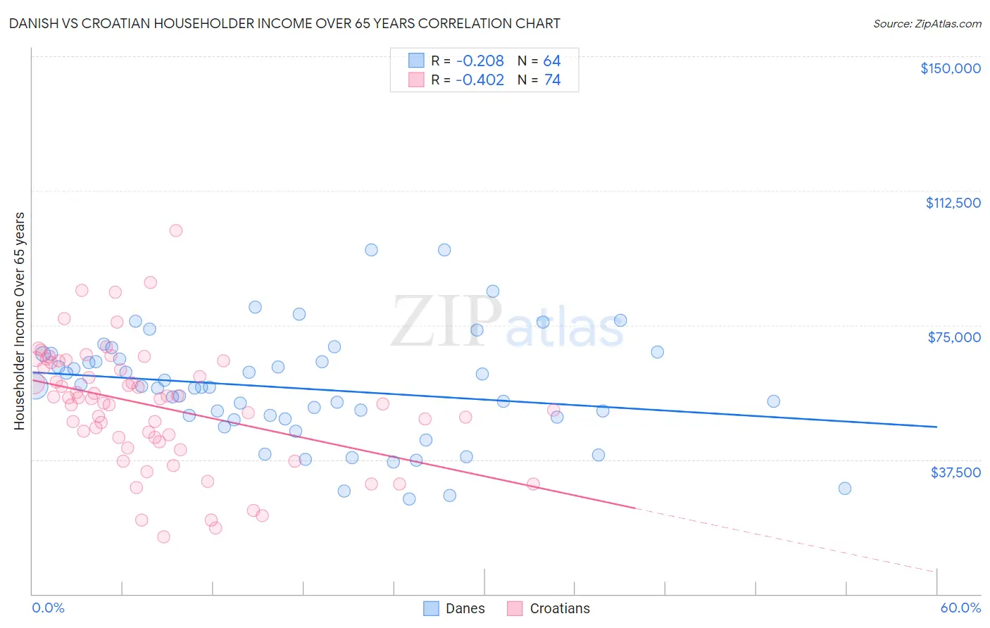 Danish vs Croatian Householder Income Over 65 years