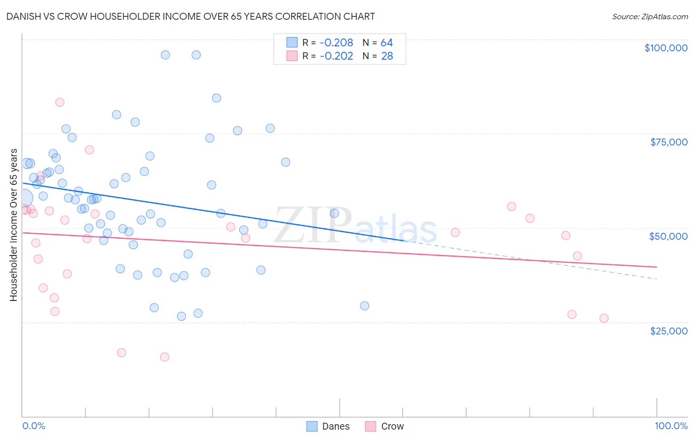 Danish vs Crow Householder Income Over 65 years