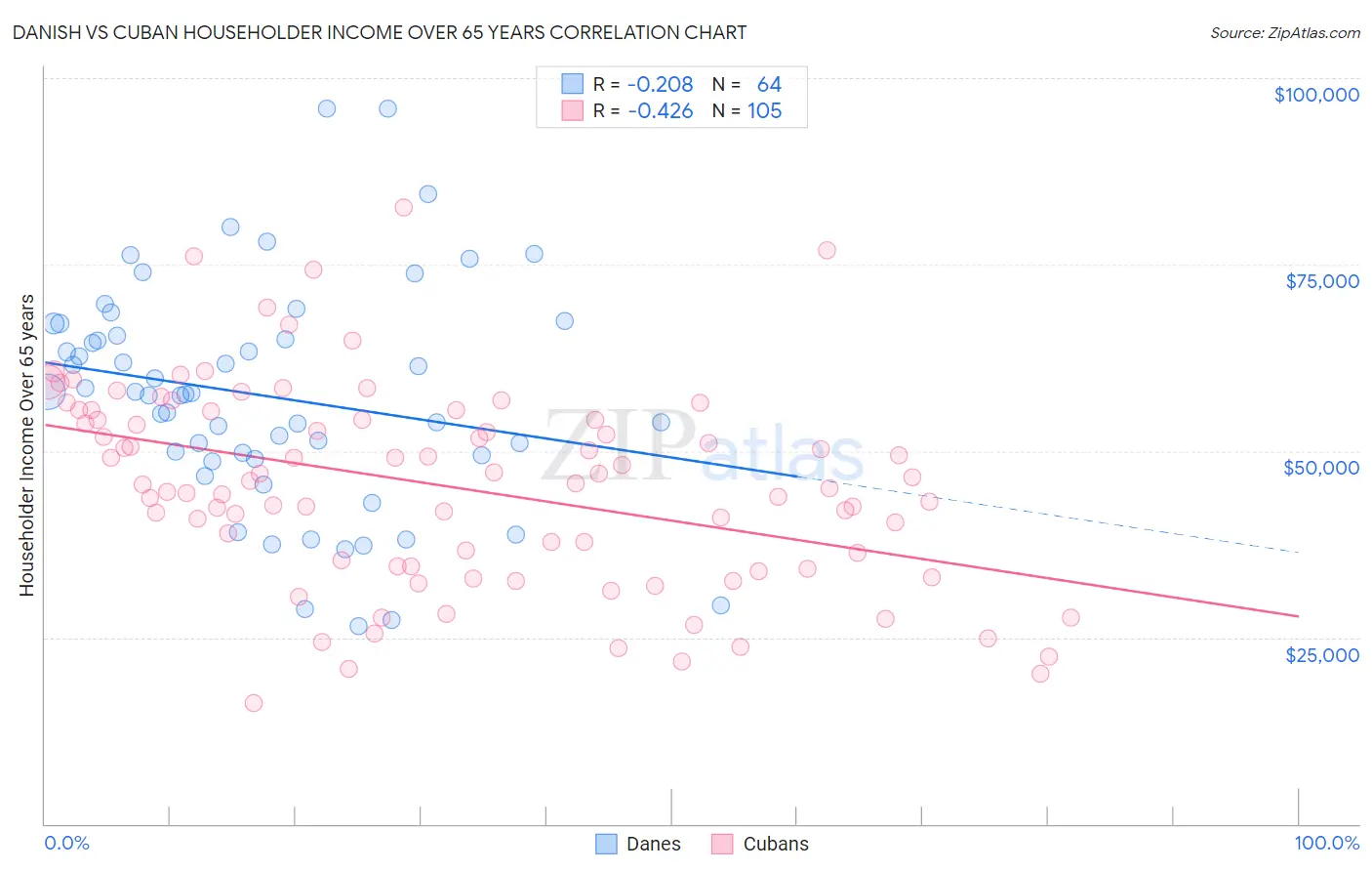 Danish vs Cuban Householder Income Over 65 years