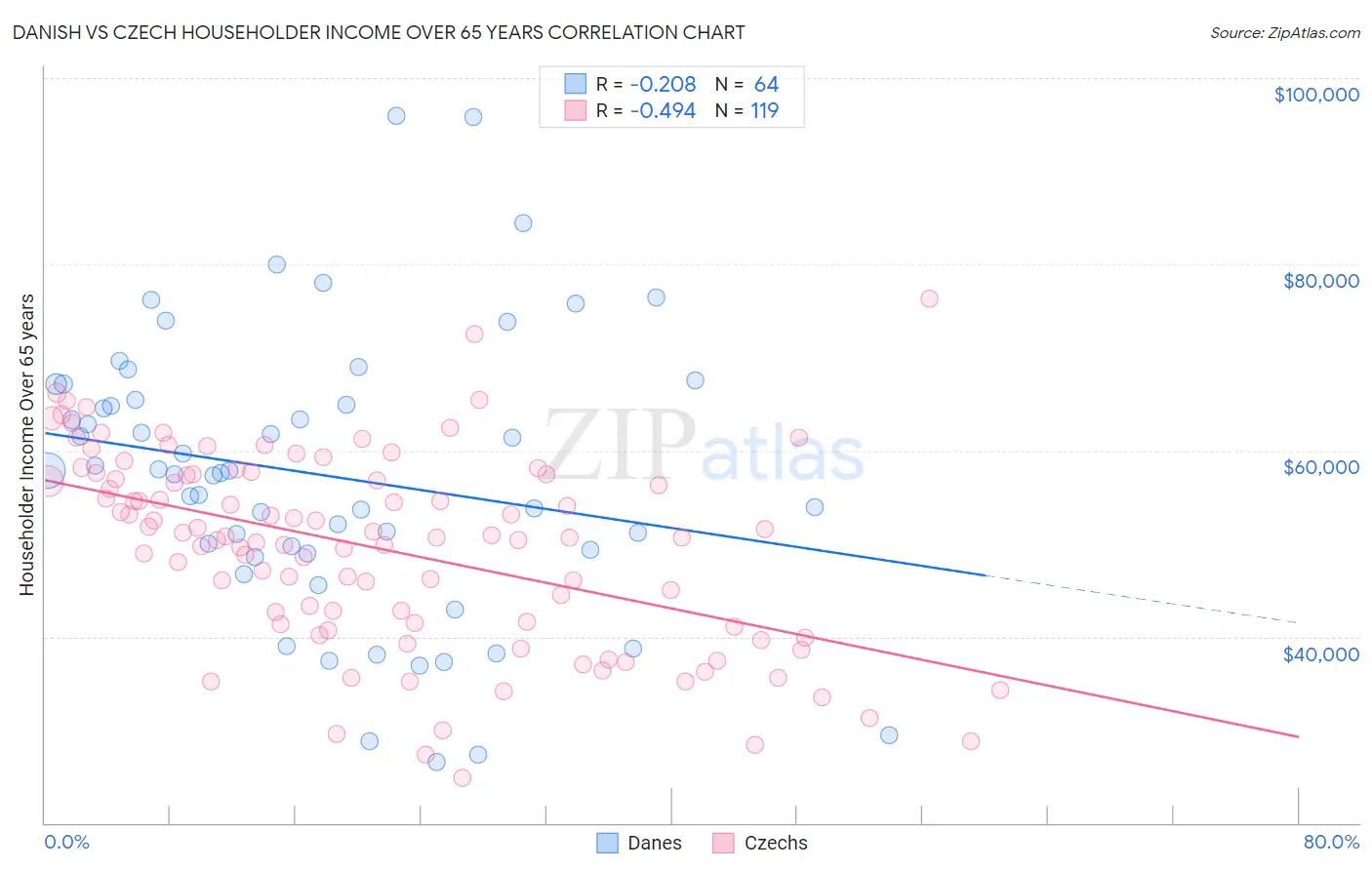 Danish vs Czech Householder Income Over 65 years