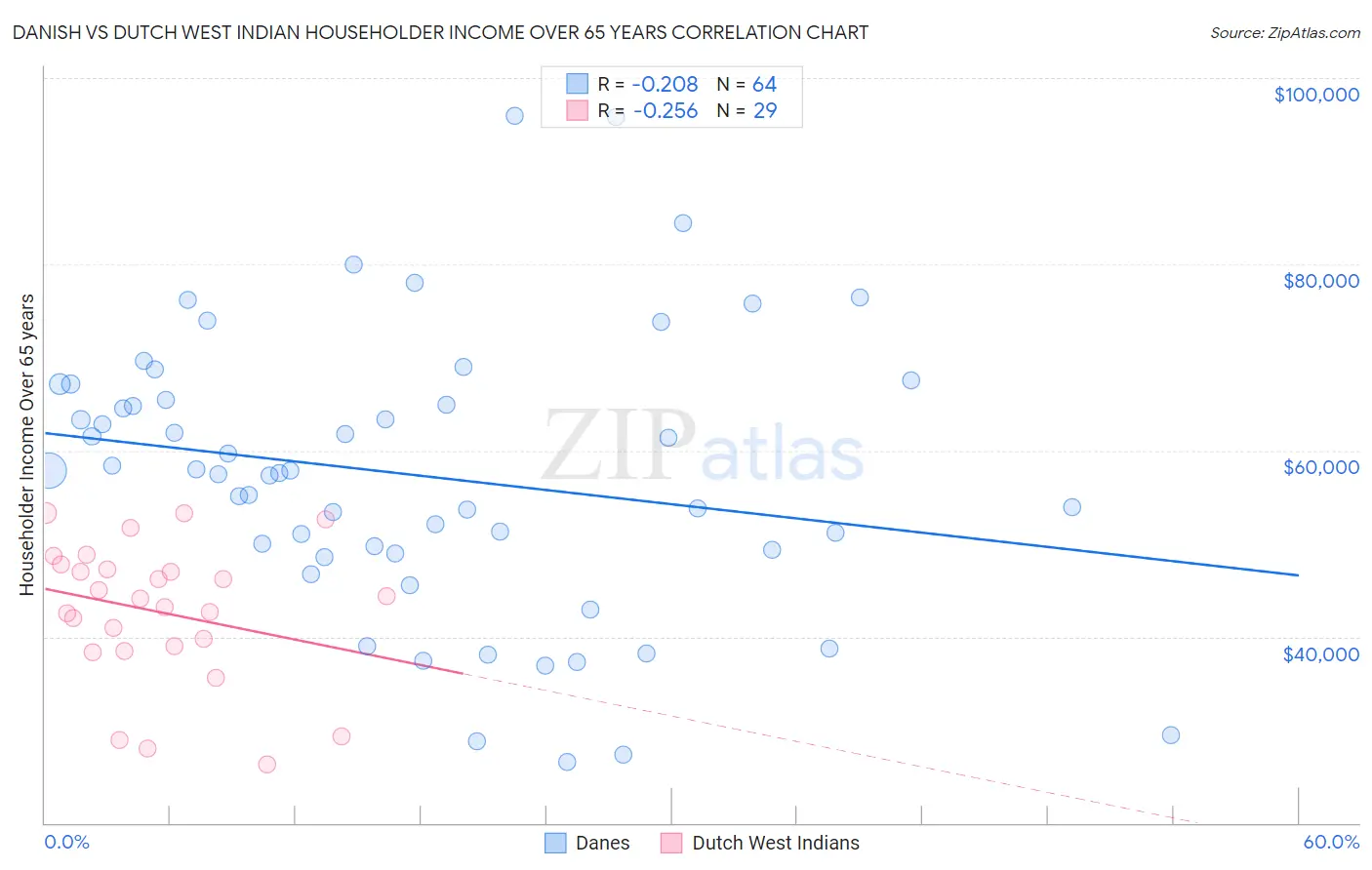 Danish vs Dutch West Indian Householder Income Over 65 years