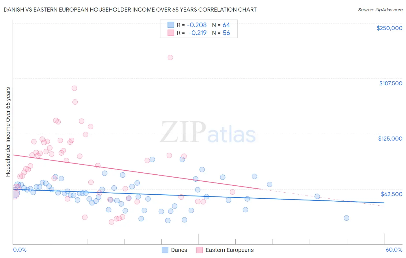 Danish vs Eastern European Householder Income Over 65 years
