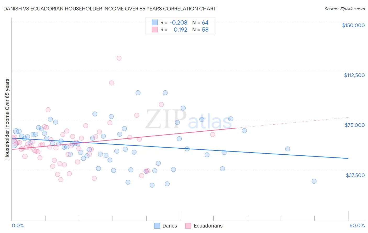 Danish vs Ecuadorian Householder Income Over 65 years