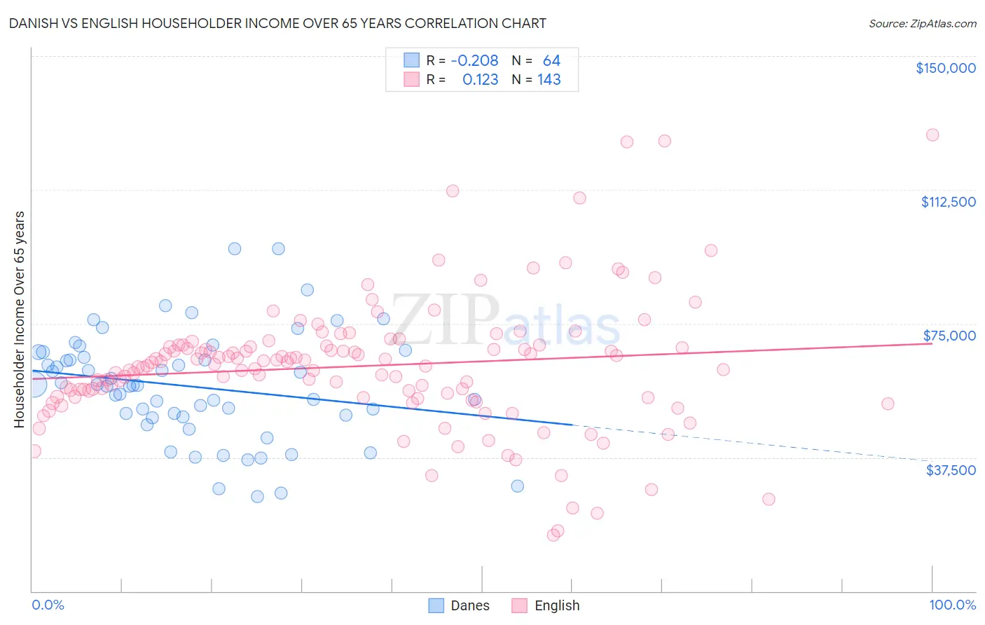 Danish vs English Householder Income Over 65 years