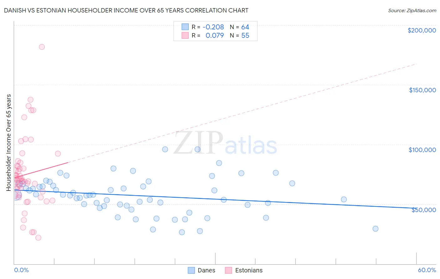 Danish vs Estonian Householder Income Over 65 years