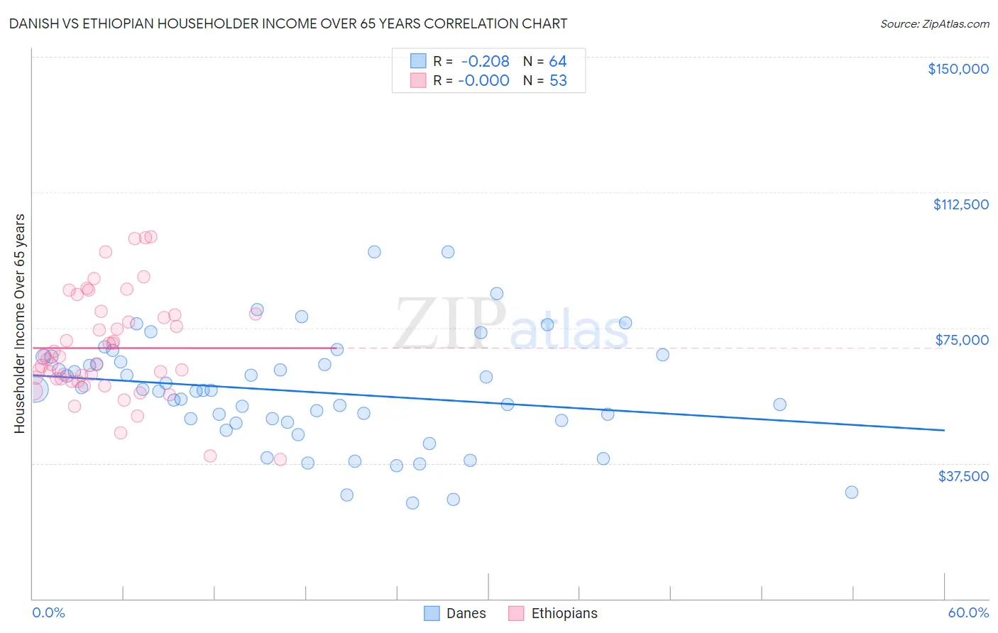 Danish vs Ethiopian Householder Income Over 65 years