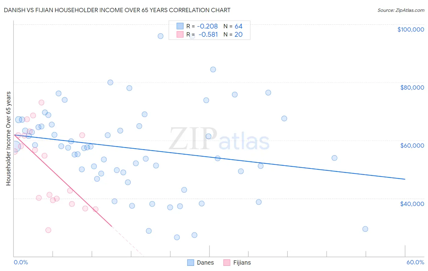 Danish vs Fijian Householder Income Over 65 years