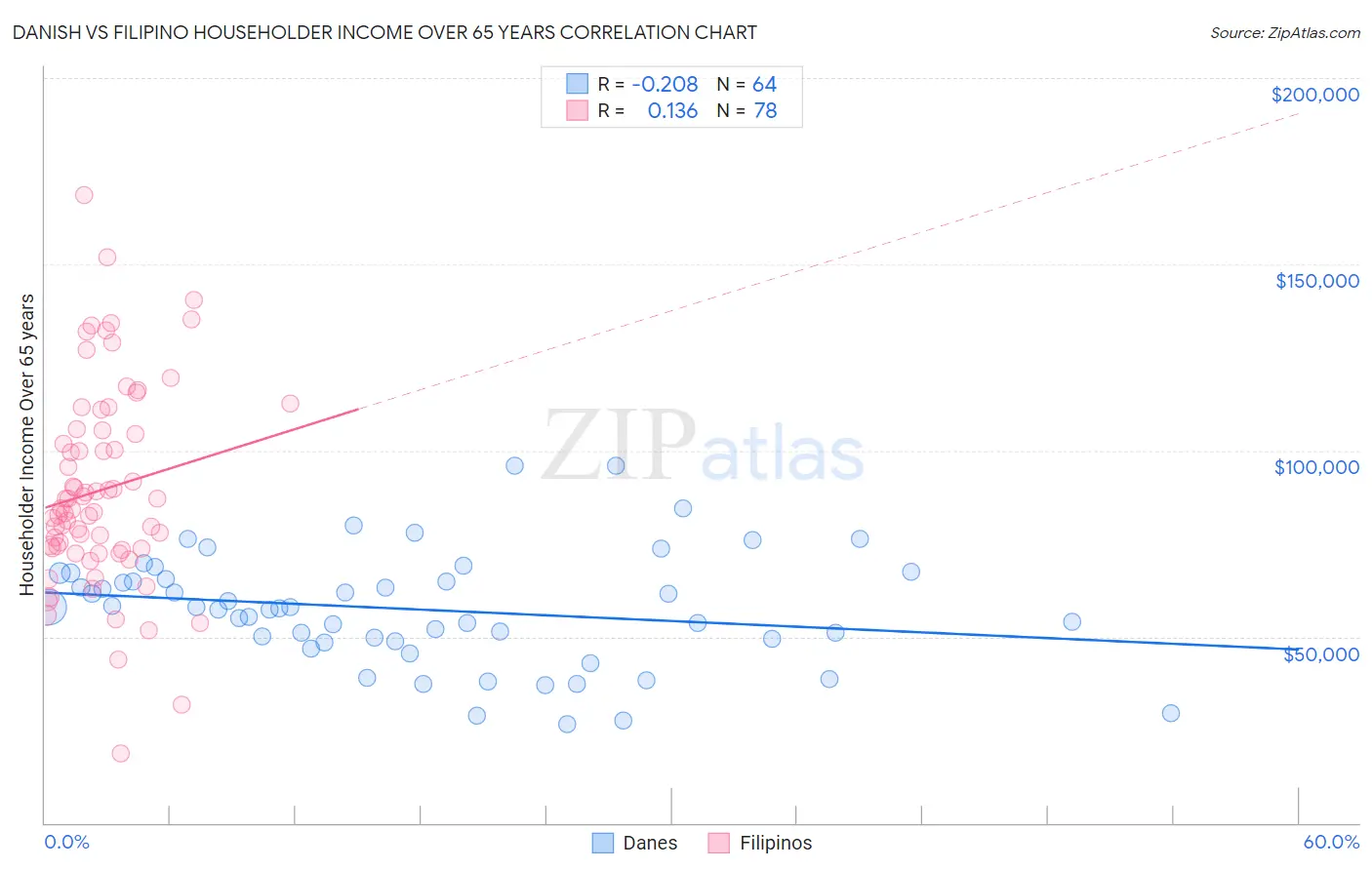 Danish vs Filipino Householder Income Over 65 years