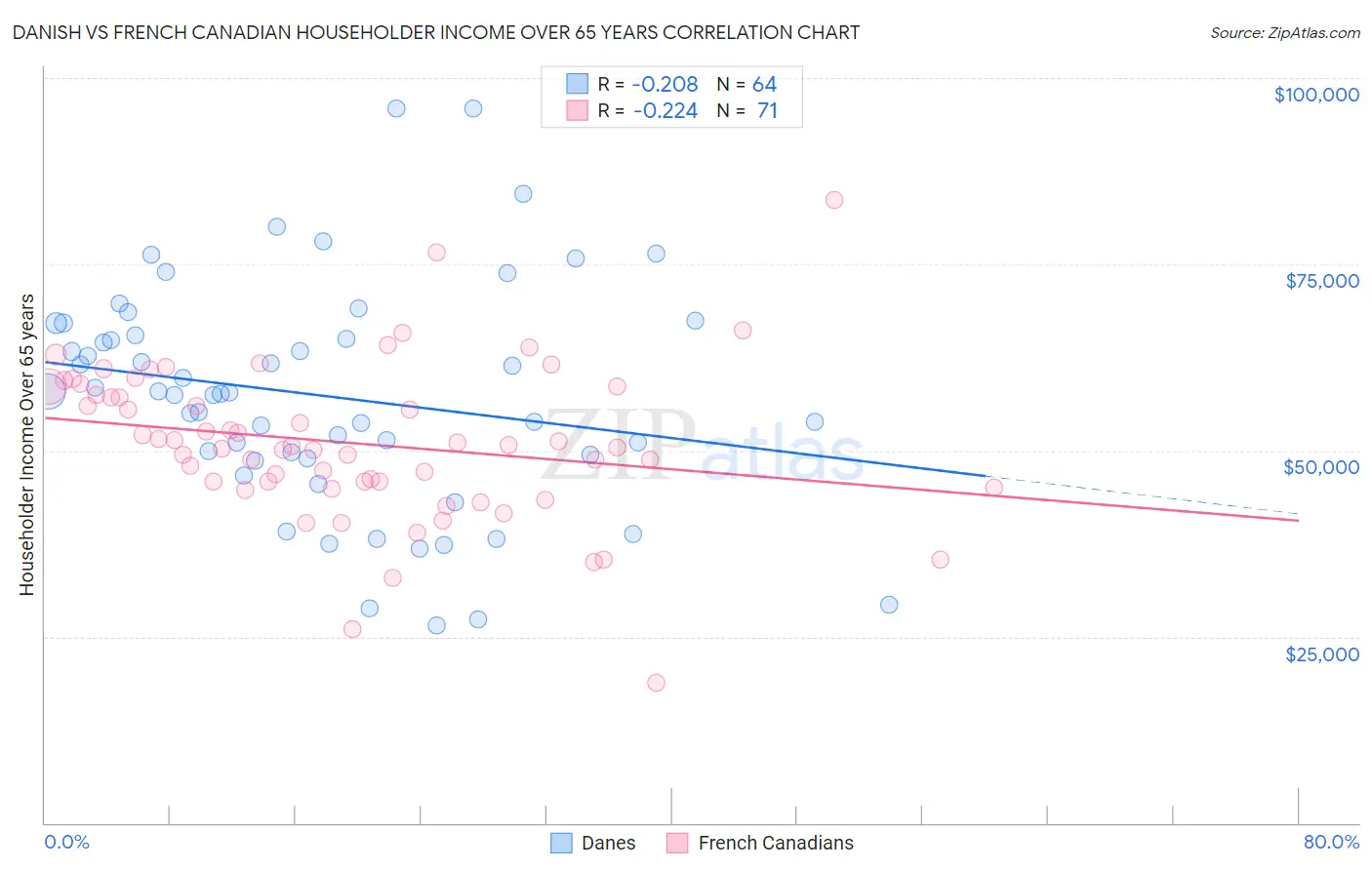 Danish vs French Canadian Householder Income Over 65 years