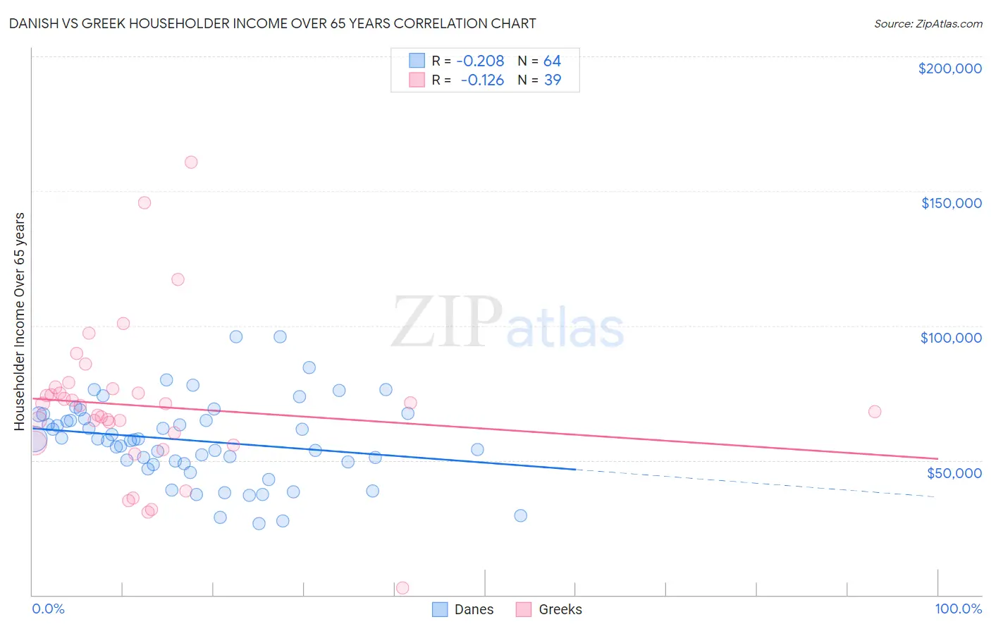 Danish vs Greek Householder Income Over 65 years
