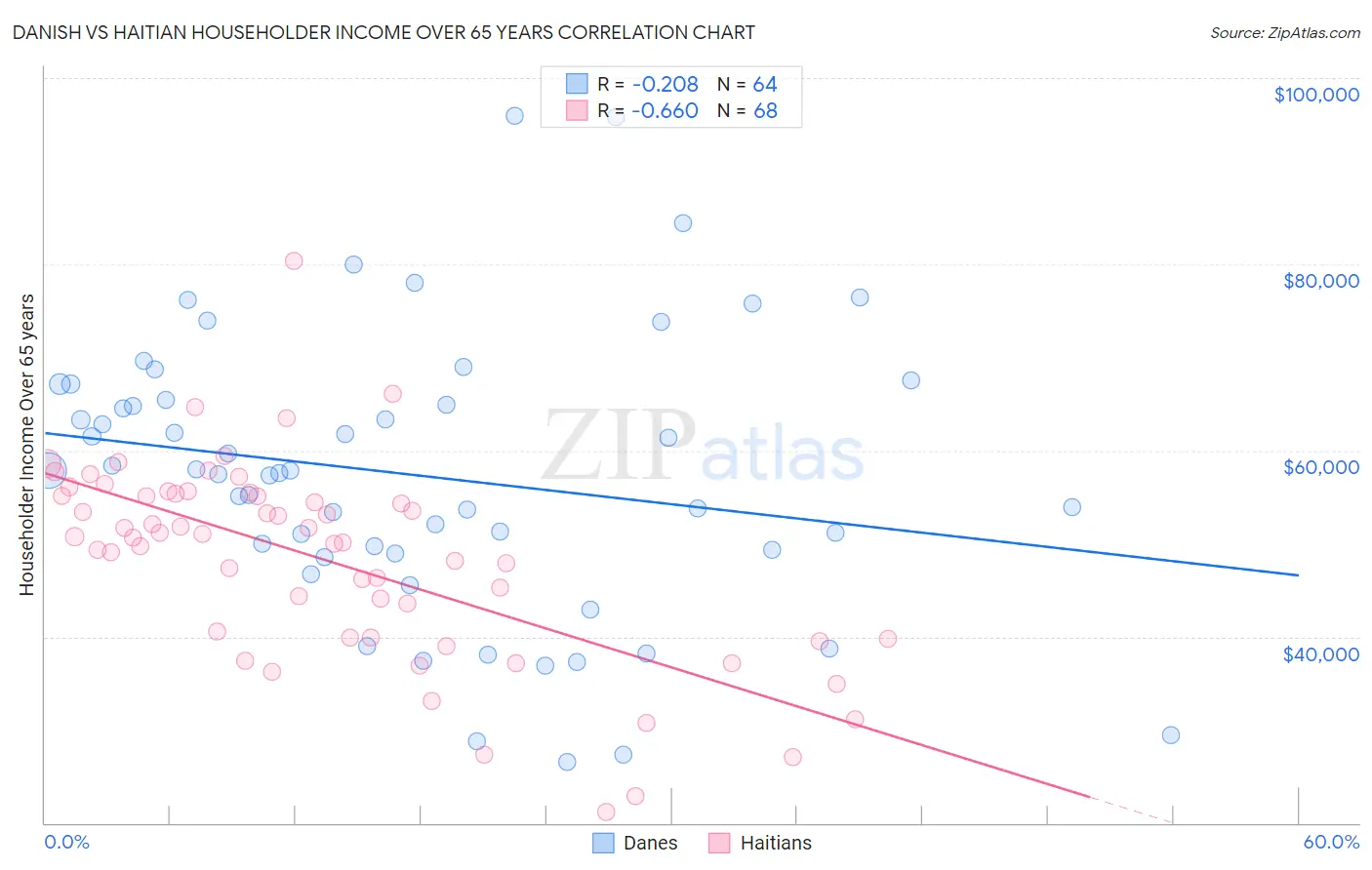 Danish vs Haitian Householder Income Over 65 years