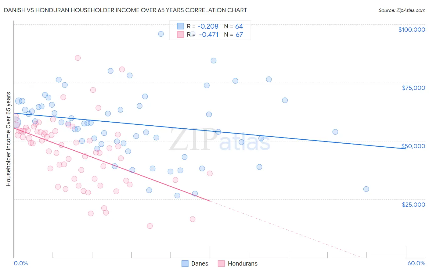 Danish vs Honduran Householder Income Over 65 years