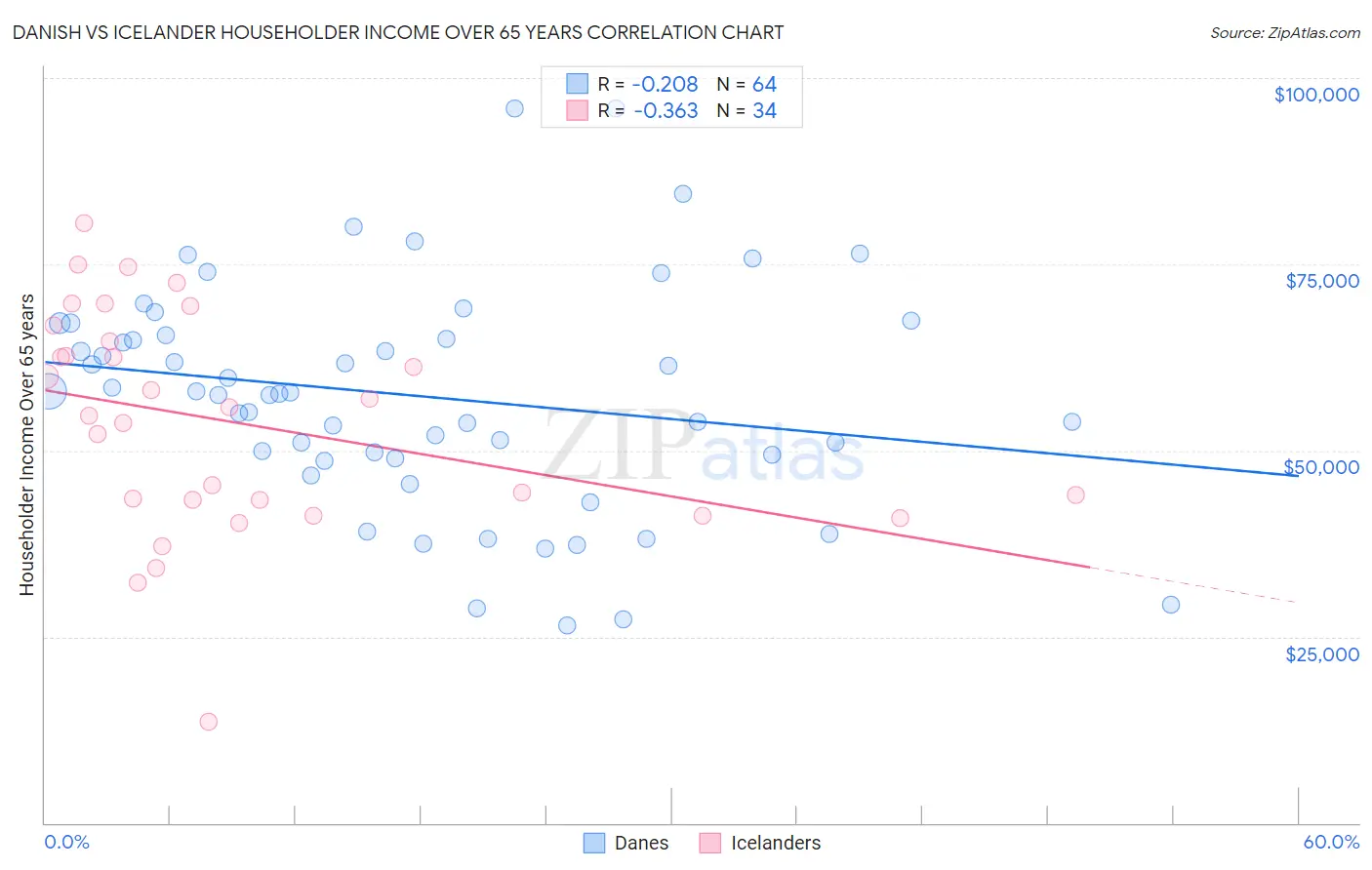 Danish vs Icelander Householder Income Over 65 years
