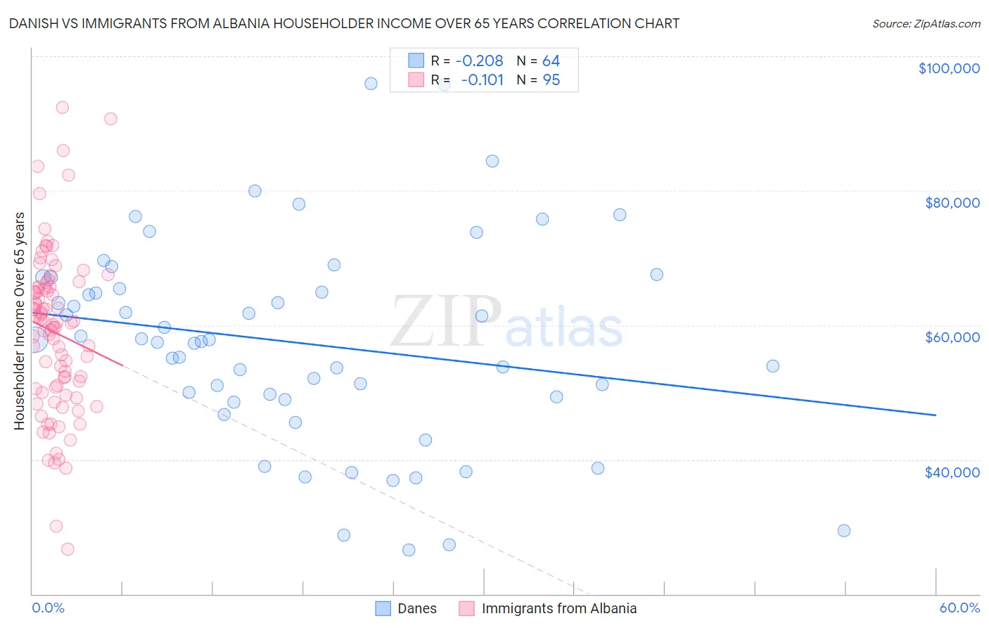 Danish vs Immigrants from Albania Householder Income Over 65 years