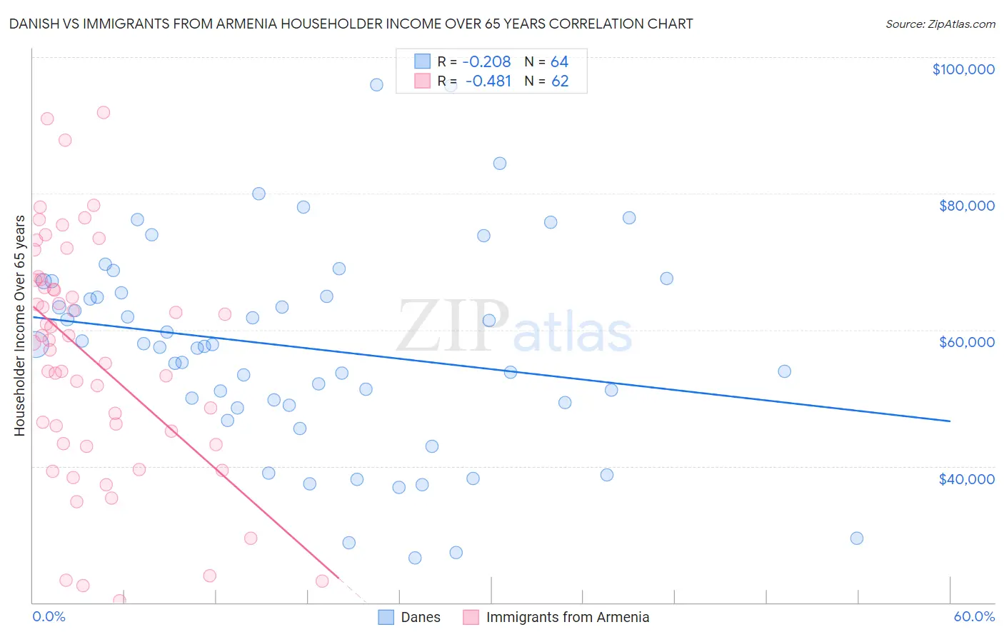 Danish vs Immigrants from Armenia Householder Income Over 65 years