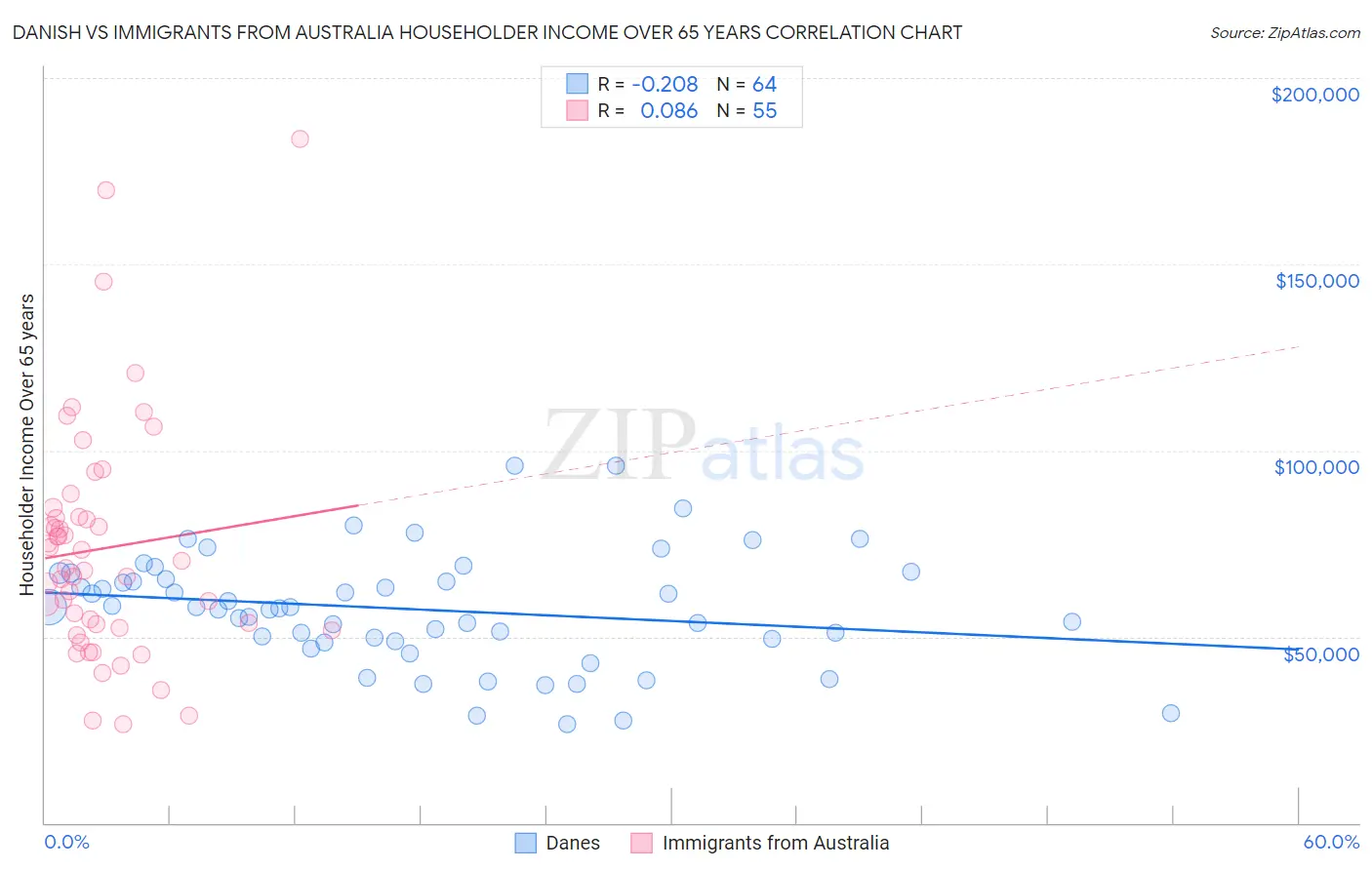 Danish vs Immigrants from Australia Householder Income Over 65 years