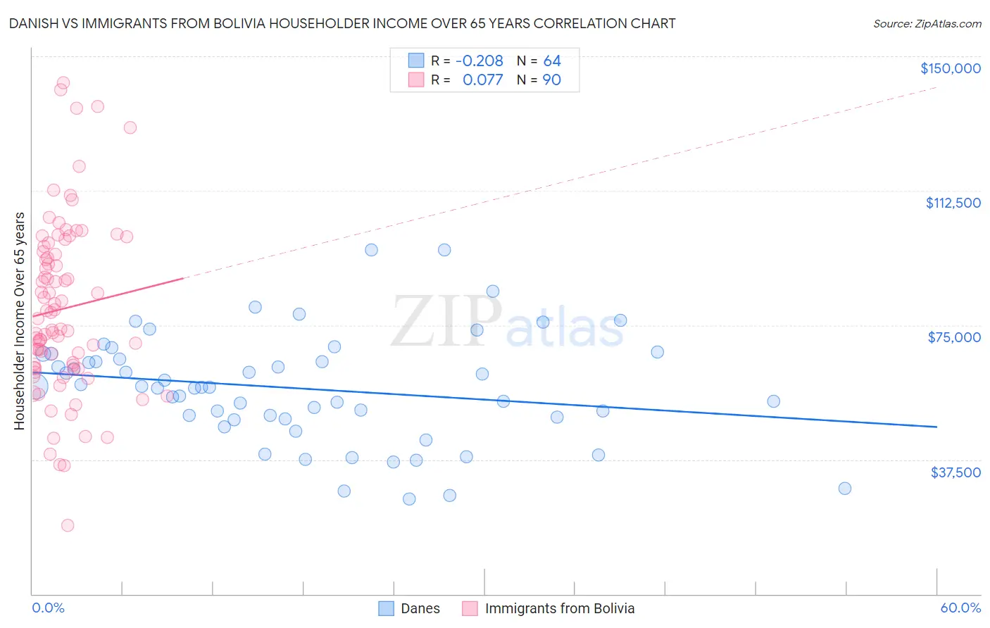 Danish vs Immigrants from Bolivia Householder Income Over 65 years