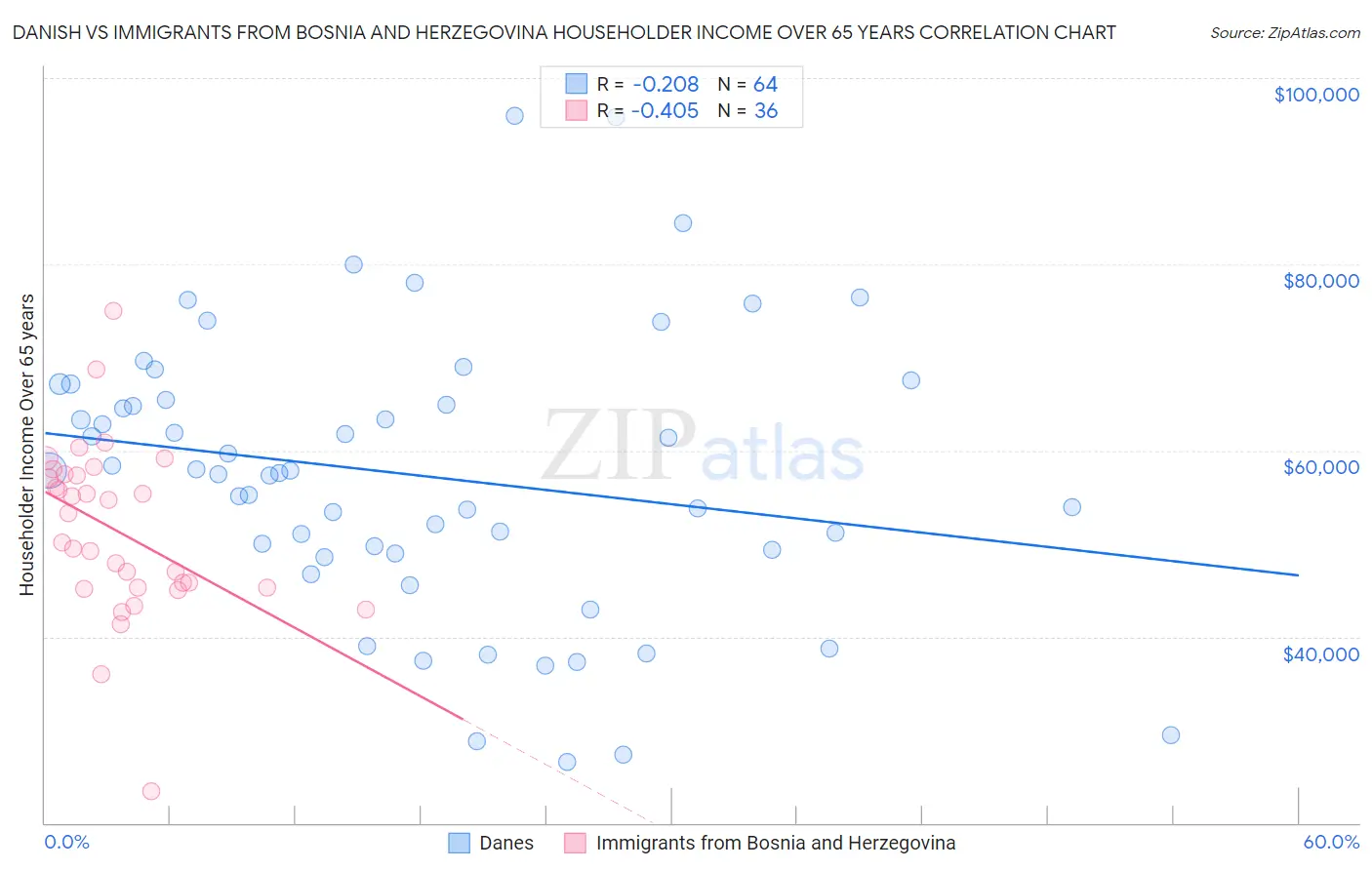 Danish vs Immigrants from Bosnia and Herzegovina Householder Income Over 65 years