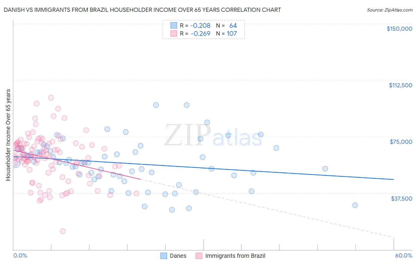 Danish vs Immigrants from Brazil Householder Income Over 65 years