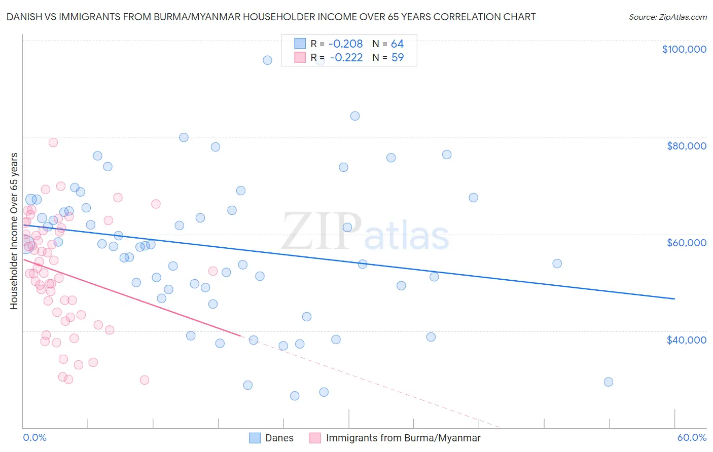 Danish vs Immigrants from Burma/Myanmar Householder Income Over 65 years