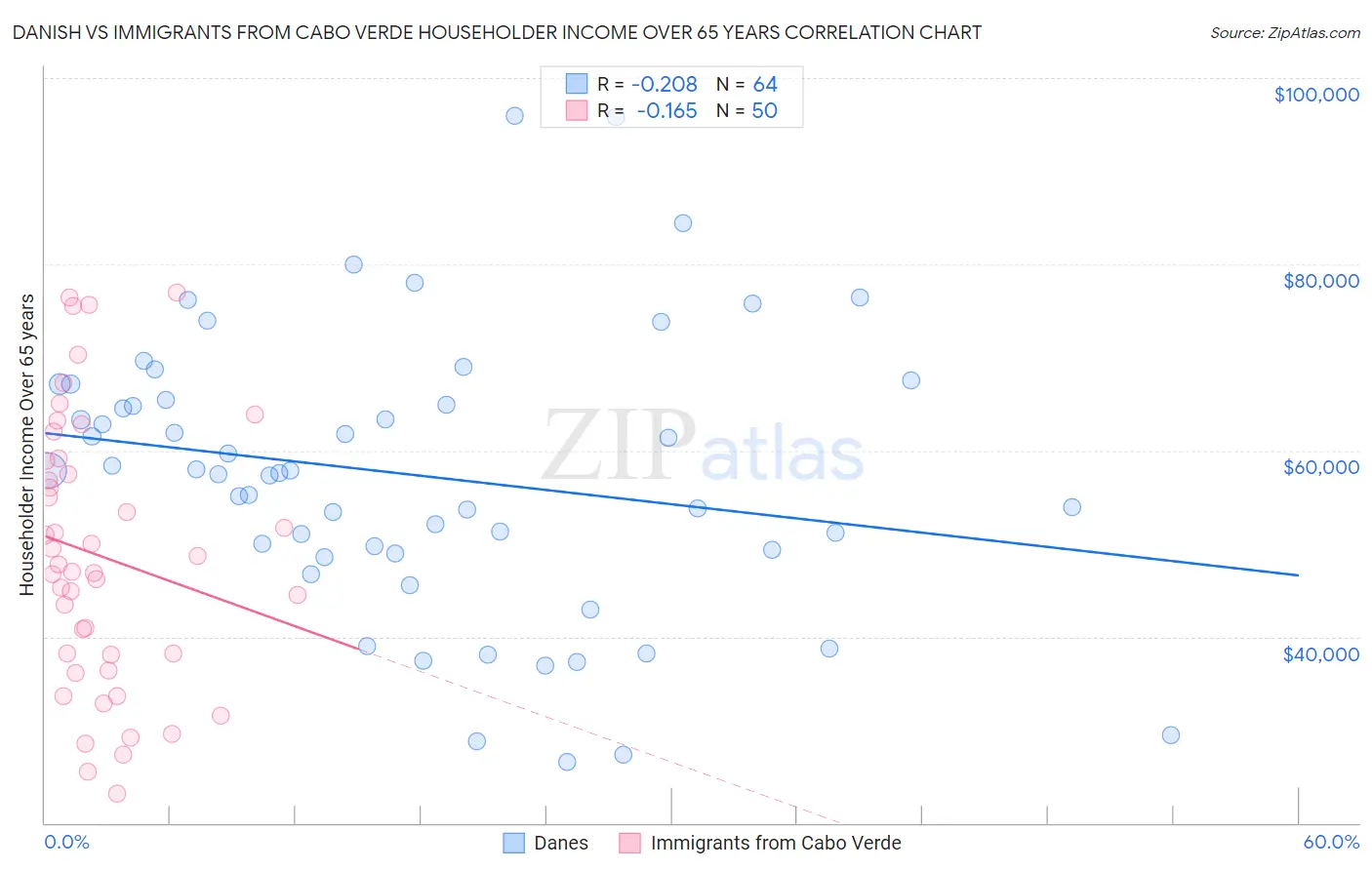 Danish vs Immigrants from Cabo Verde Householder Income Over 65 years