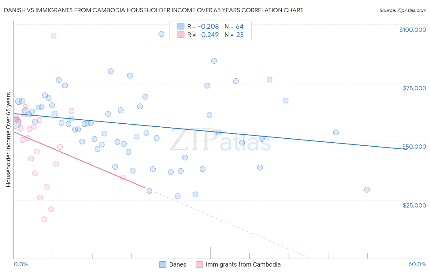 Danish vs Immigrants from Cambodia Householder Income Over 65 years