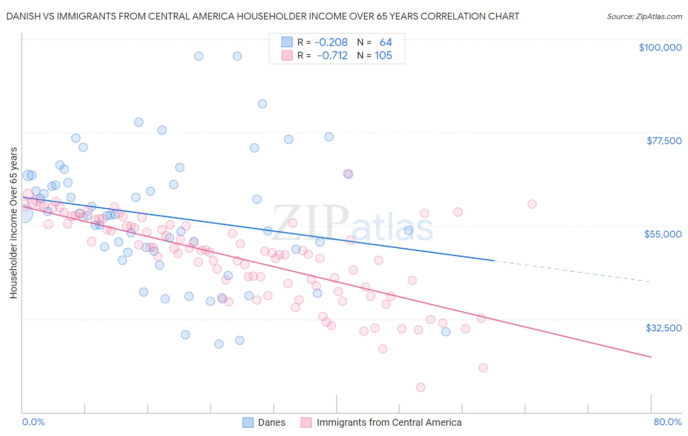 Danish vs Immigrants from Central America Householder Income Over 65 years