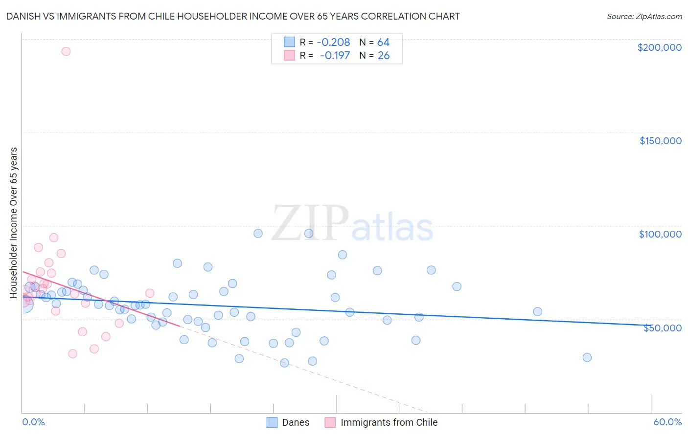 Danish vs Immigrants from Chile Householder Income Over 65 years