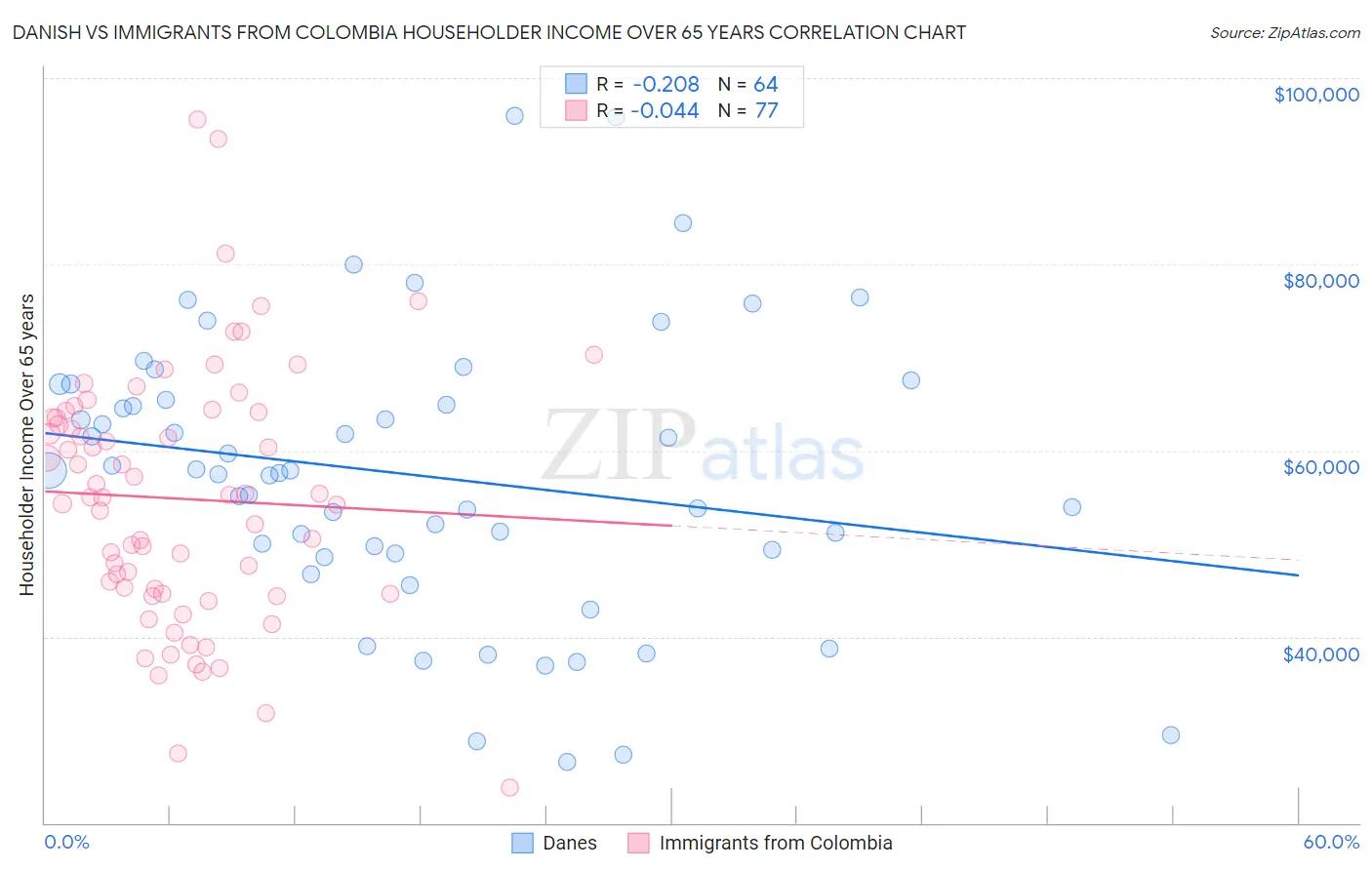 Danish vs Immigrants from Colombia Householder Income Over 65 years